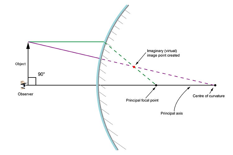 Ray diagram showing the imaginary virtual image point created in a convex mirror